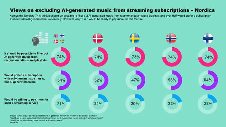 Pohjoismaalaisten suhtautuminen tekoälymusiikkiin - Nordic Digital Music Survey 2026