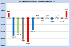 LVI-tukkumyynnin muutos vuosineljänneksittäin [%], vrt. edellisen vuoden vastaava kvartaali (Lähde: Talotekninen teollisuus ja kauppa)