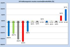 LVI-tukkumyynnin muutos vuosineljänneksittäin [%], vrt. edellisen vuoden vastaava kvartaali (Lähde: Talotekninen teollisuus ja kauppa)