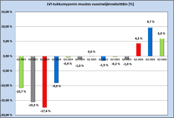 LVI-tukkumyynnin muutos vuosineljänneksittäin [%], vrt. edellisen vuoden vastaava kvartaali (Lähde: Talotekninen teollisuus ja kauppa)