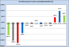 LVI-tukkumyynnin muutos vuosineljänneksittäin [%], vrt. edellisen vuoden vastaava kvartaali (Lähde: Talotekninen teollisuus ja kauppa)