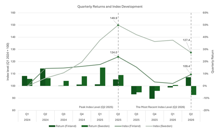 Quarterly returns and the index level of Finnish and Swedish forest returns between Q1 2024 and Q2 2026. Sources: Luke, Skogstyrelsen, SLU, Indufor
