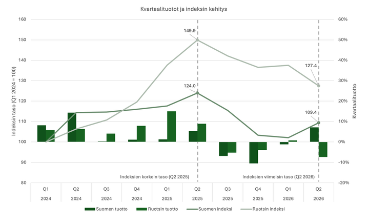 Suomen ja Ruotsin metsätuottojen neljännesvuosittaiset tuotot ja indeksitaso Q1 2024-Q2 2026. Lähteet: Luke, Skogsstyrelsen, SLU, Indufor