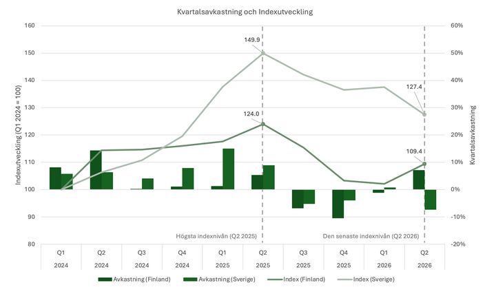 Kvartalsavkastning och indexnivå för skogsavkastningen i Finland och Sverige under perioden Q1 2024-Q2 2026. Källor: Luke, Skogsstyrelsen, SLU, Indufor