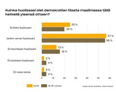 Kaavio, jossa näkyy eroteltuina kaikkien vastaajien ja nuorten vastaukset kysymykseen "kuinka huolissasi olet demokratian tilasta maailmassa tällä hetkellä yleensä ottaen".