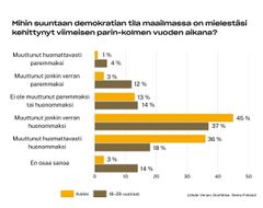 Kaavio, jossa näkyy eroteltuina kaikkien vastaajien ja nuorten vastaukset kysymykseen "mihin suuntaan demokratian tila maailmassa on mielestäsi kehittynyt viimeisen parin-kolmen vuoden aikana".