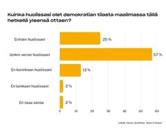 Kaavio, joka näyttää vastaukset kysymykseen "kuinka huolissasi olet demokratian tilasta maailmassa tällä hetkellä yleensä ottaen".
