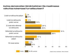 Kaavio, jossa näkyy eroteltuina kaikkien vastaajien ja nuorten vastaukset kysymykseen "kuinka demokratian tämänhetkinen tila maailmassa vaikuttaa kokemaasi turvallisuuteen".