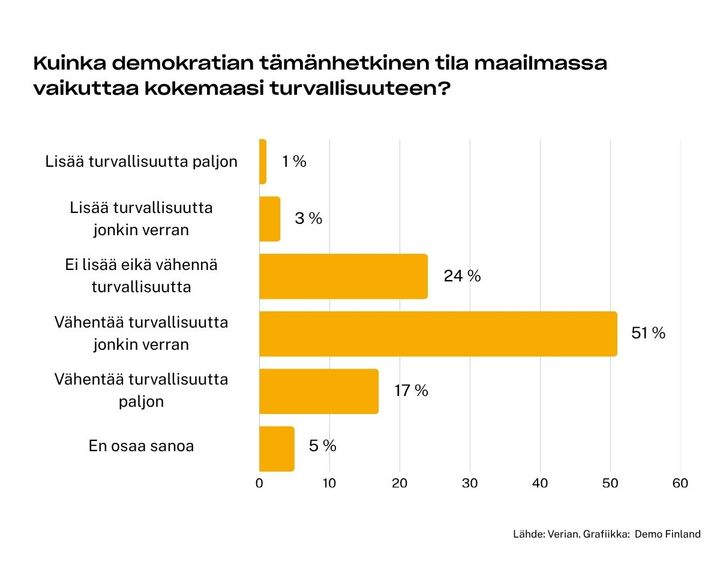 Kaavio, joka näyttää vastaukset kysymykseen "kuinka demokratian tämänhetkinen tila maailmassa vaikuttaa kokemaasi turvallisuuteen".