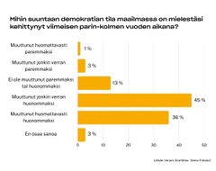 Kaavio, joka näyttää vastaukset kysymykseen "mihin suuntaan demokratian tila maailmassa on mielestäsi kehittynyt viimeisen parin-kolmen vuoden aikana".