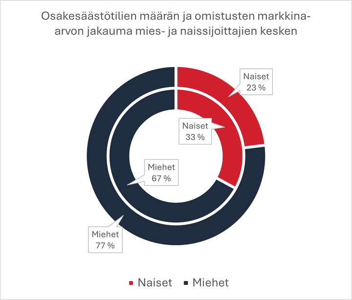 Ulkokaarella kuvataan osuutta omistusten arvosta, sisäkaarella osuutta tilien lukumäärästä.