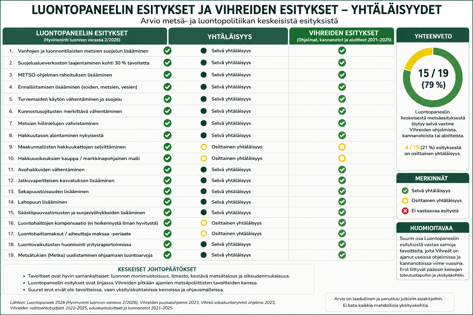 Metsäammattilaiset arvostelevat Luontopaneelin vision vaikutusarvioita