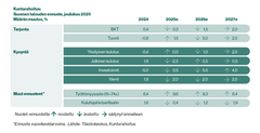 Kuntarahoituksen suhdanne-ennustetaulukko Q4-2025.