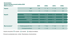 Kuntarahoituksen suhdanne-ennusteen ennustetaulukko, kesäkuu 2026