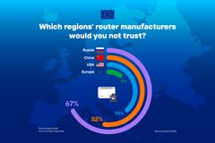 Infographic by FRITZ! showing the results of a YouGov survey on European consumer trust in router manufacturers from different regions. Russian and Chinese manufacturers are mistrusted most, while European router makers enjoy the highest level of trust across Europe.