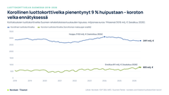 Luottokorttivelka Suomessa 2018-2026.