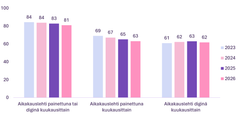 Aikakauslehtien lukeminen 2023–2026, % väestöstä. Lähde: KMT 2023-2026 (15+ Manner-Suomi)