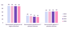 Sanomalehtien lukeminen 2023–2026, % väestöstä (sanoma- ja iltapäivälehdet sekä kaupunkilehdet). Lähde: KMT 2023-2026 (15+ Manner-Suomi)