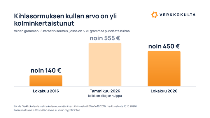 Pylväskaavio: kihlasormuksen kullan arvo noin 140 euroa lokakuussa 2016, noin 555 euroa tammikuussa 2026 ja noin 450 euroa lokakuussa 2026