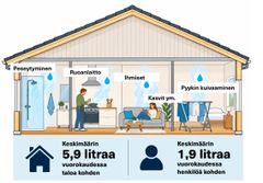 Asuminen tuottaa kosteutta keskimäärin 6 litraa vuorokaudessa.