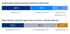 Mafyn opiskelijakyselyssä 78 % tekoälyä käyttävistä vastaajista koki sen tehostavan tehtävien tekemistä vähintään jonkin verran. Sen sijaan vain 34 % piti tekoälyä selvästi hyödyllisenä oppimiselle. Lähes puolet (49 %) ei kokenut sitä selvästi hyödylliseksi eikä haitalliseksi. Tulokset perustuvat vastaajien omiin arvioihin, eivät mitattuun opiskelutehokkuuteen tai oppimistuloksiin.